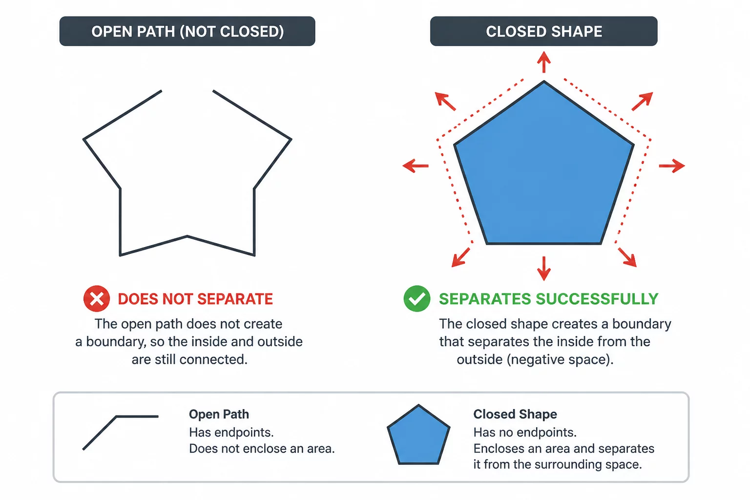 Why a Closed Shape Behaves Differently