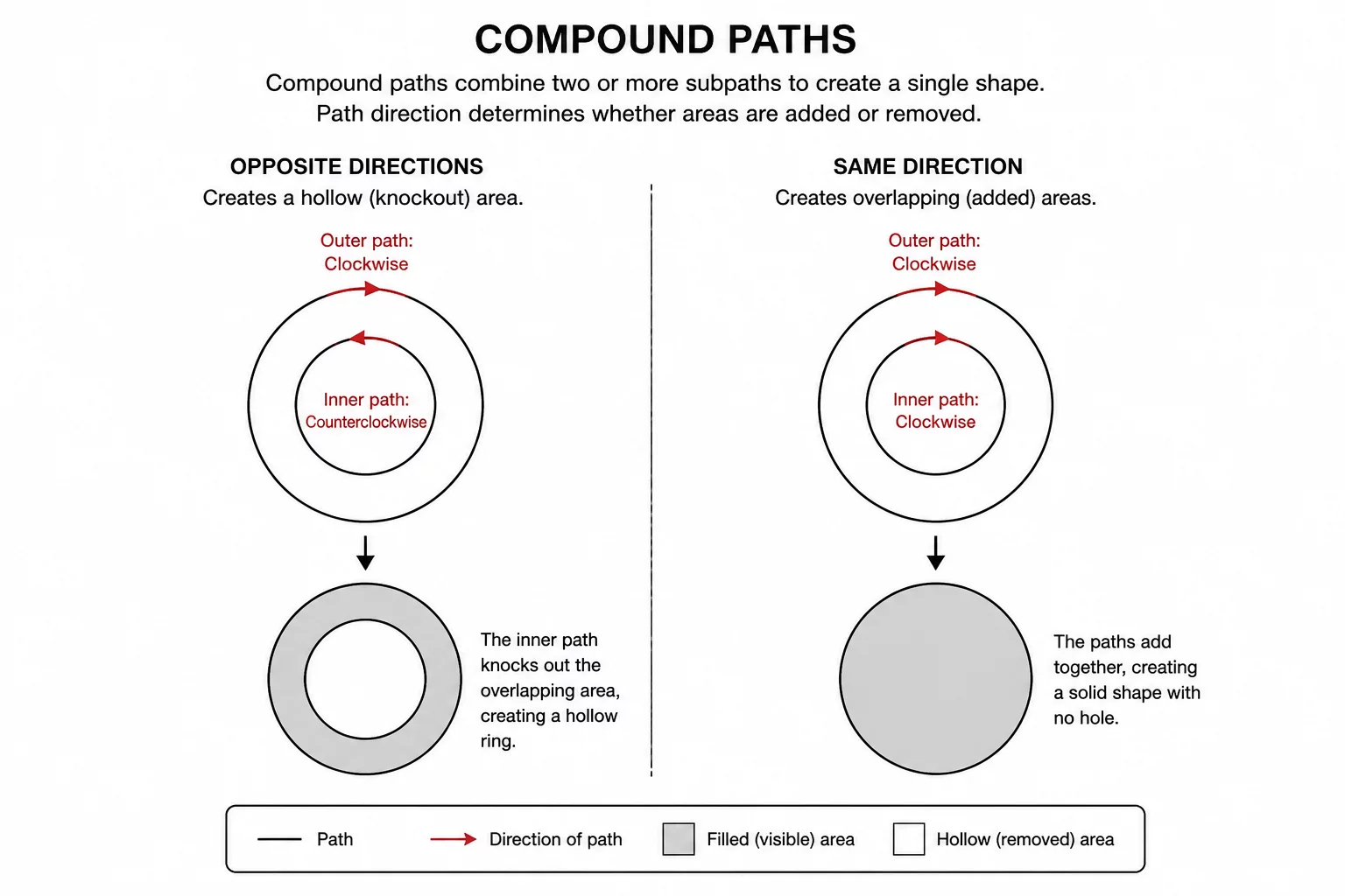 Compound Path Reversal Logic