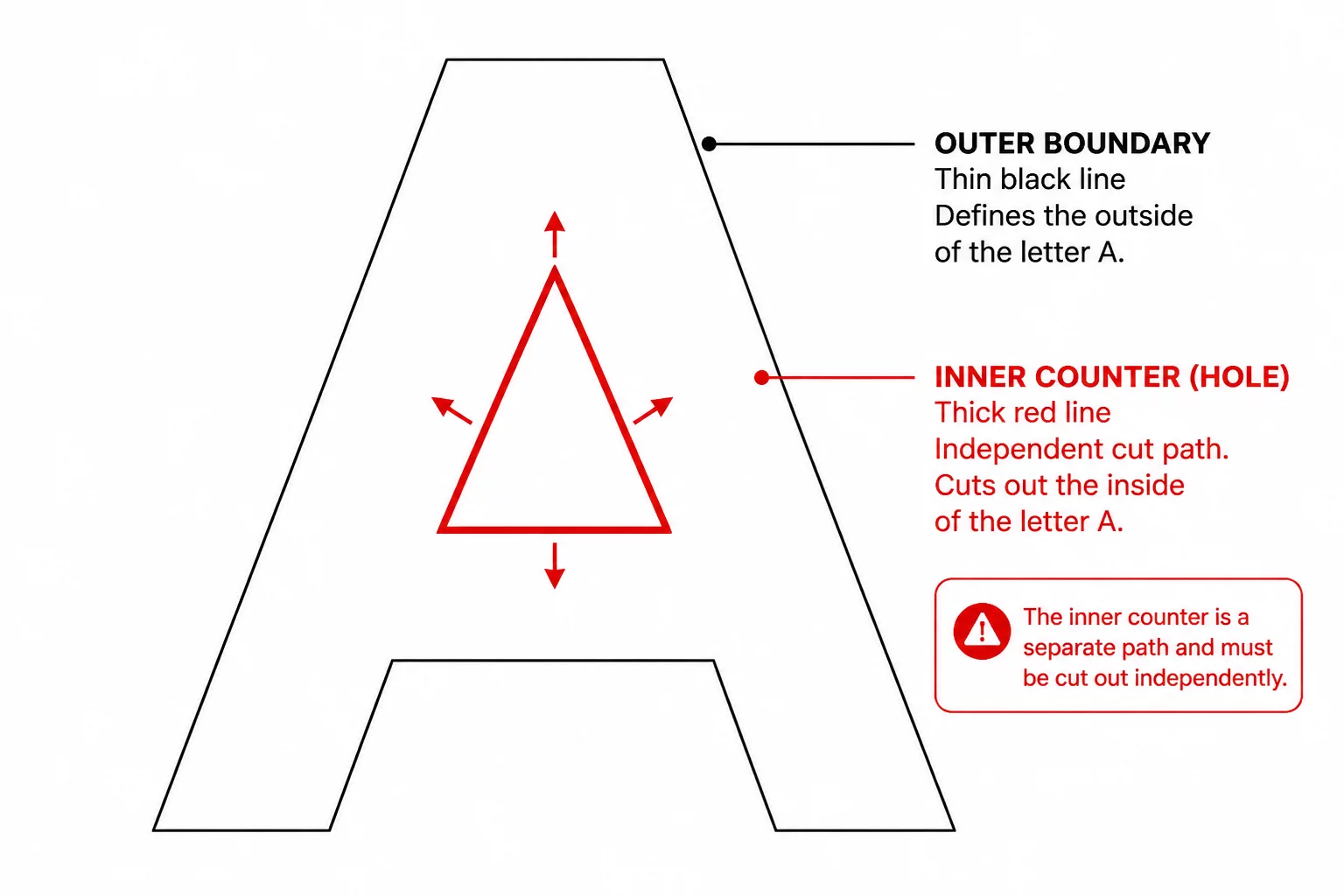 Why the Hole Inside the Letter Matters