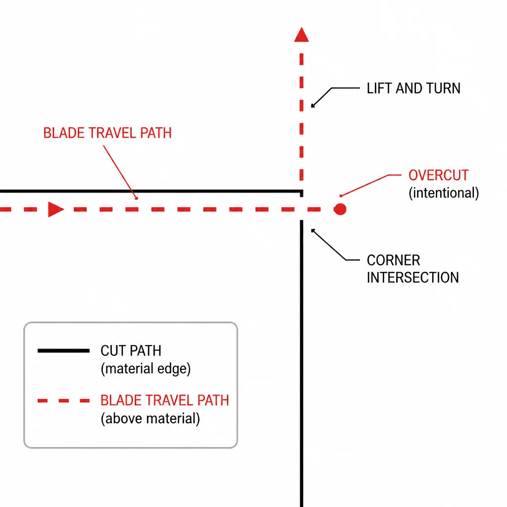 Managing Overcut Settings for Sharp Corners