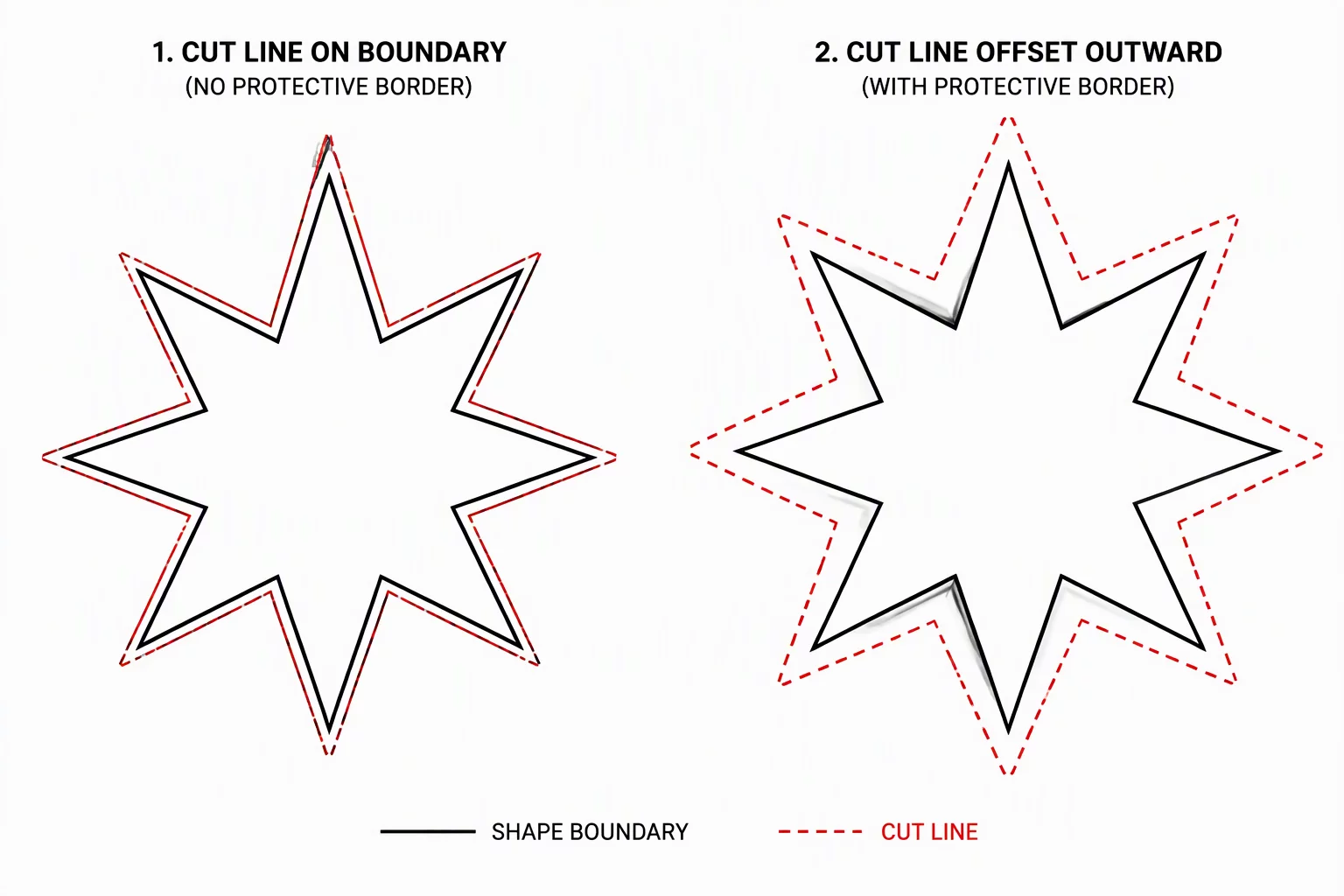 Offset or Original Boundary