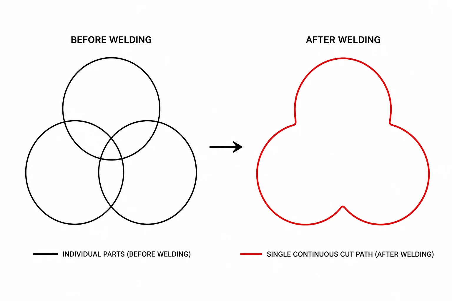 Three Overlapping Shapes One Finished Form
