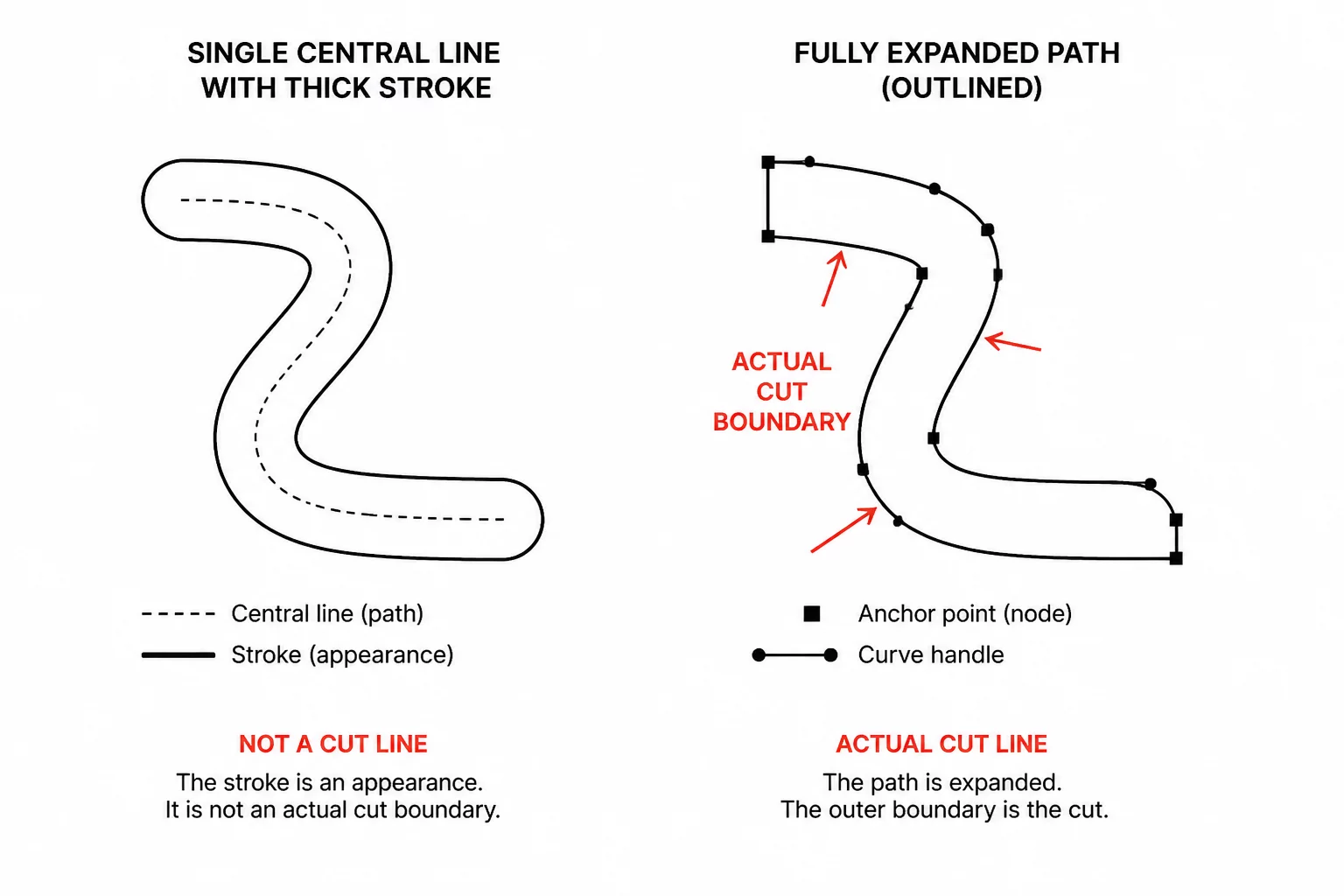 Thick Stroke vs Expanded Path