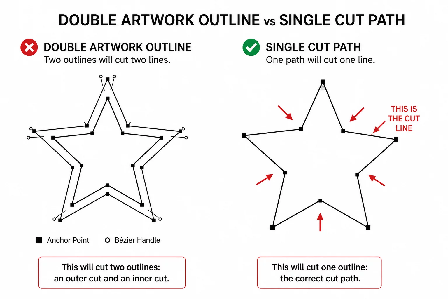 The Artwork Had Two Outlines but Needed One Cut
